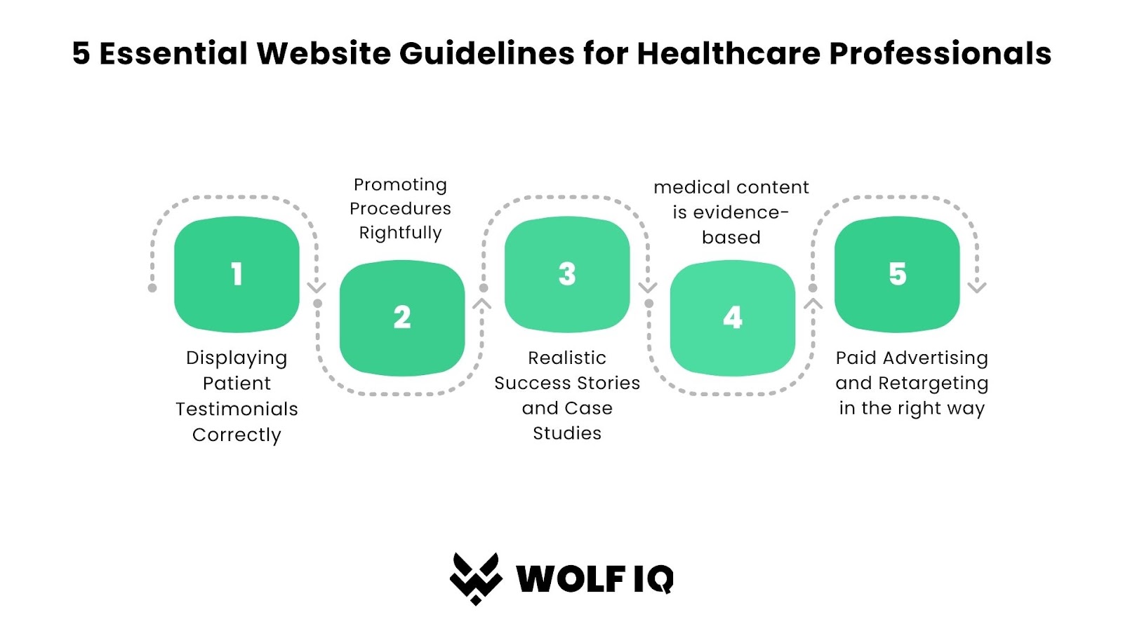 Graphic showing 5 website compliance tips for healthcare: testimonials, procedures, case studies, evidence, and advertising - Wolf IQ