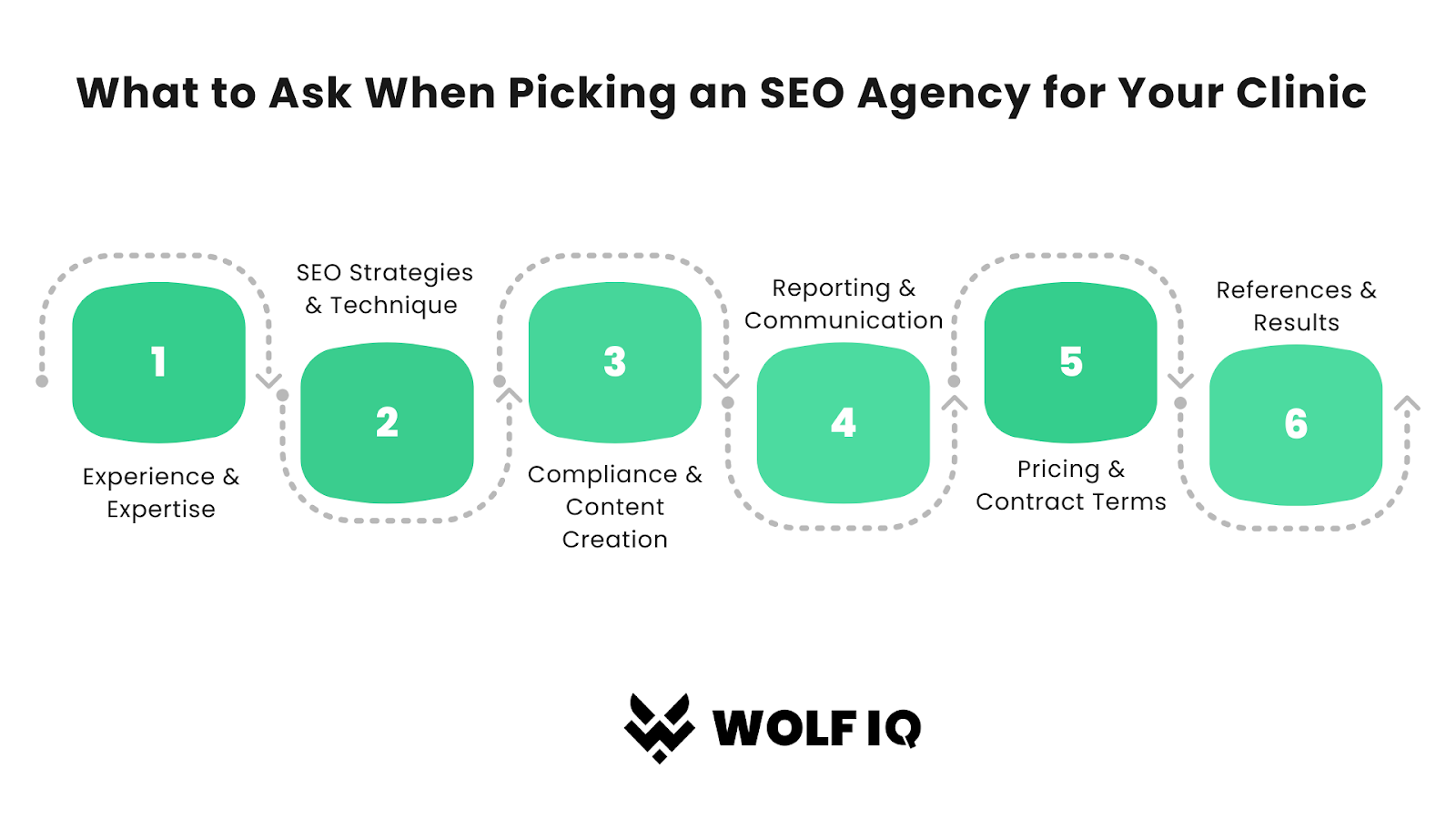 Choose a medical SEO agency that aligns with your clinicβs needsβask about experience, compliance, content strategy, reporting, and results β Wolf IQ