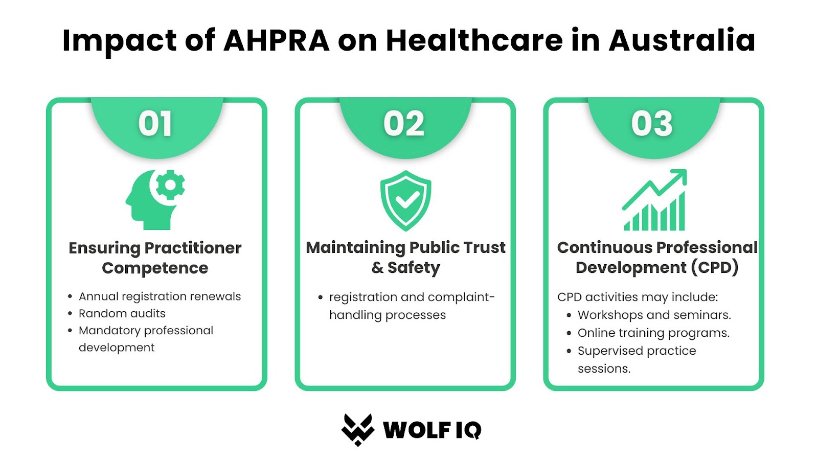 Infographic explaining the impact of AHPRA on healthcare in Australia, helping users understand what is AHPRA and its role in safety, trust, and competency - Wolf IQ