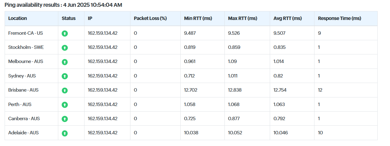 Ping results table showing server response times across regions for hosting performance - Wolf IQ