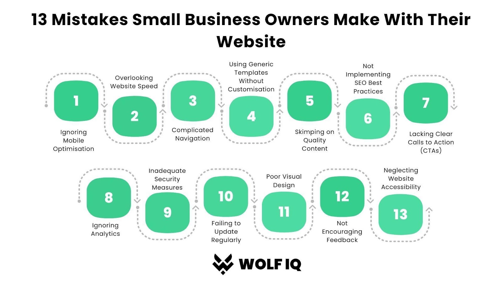 13 mistakes small business owners make with their website flowchart