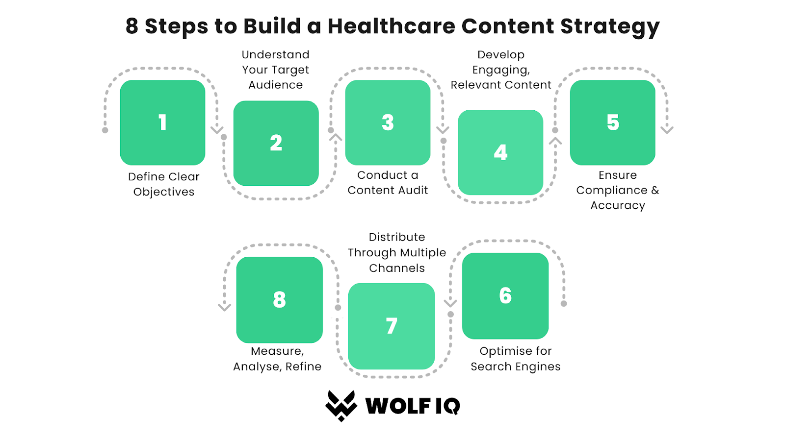 Build a healthcare content strategy in 8 steps—from defining goals to refining results with SEO—Wolf IQ