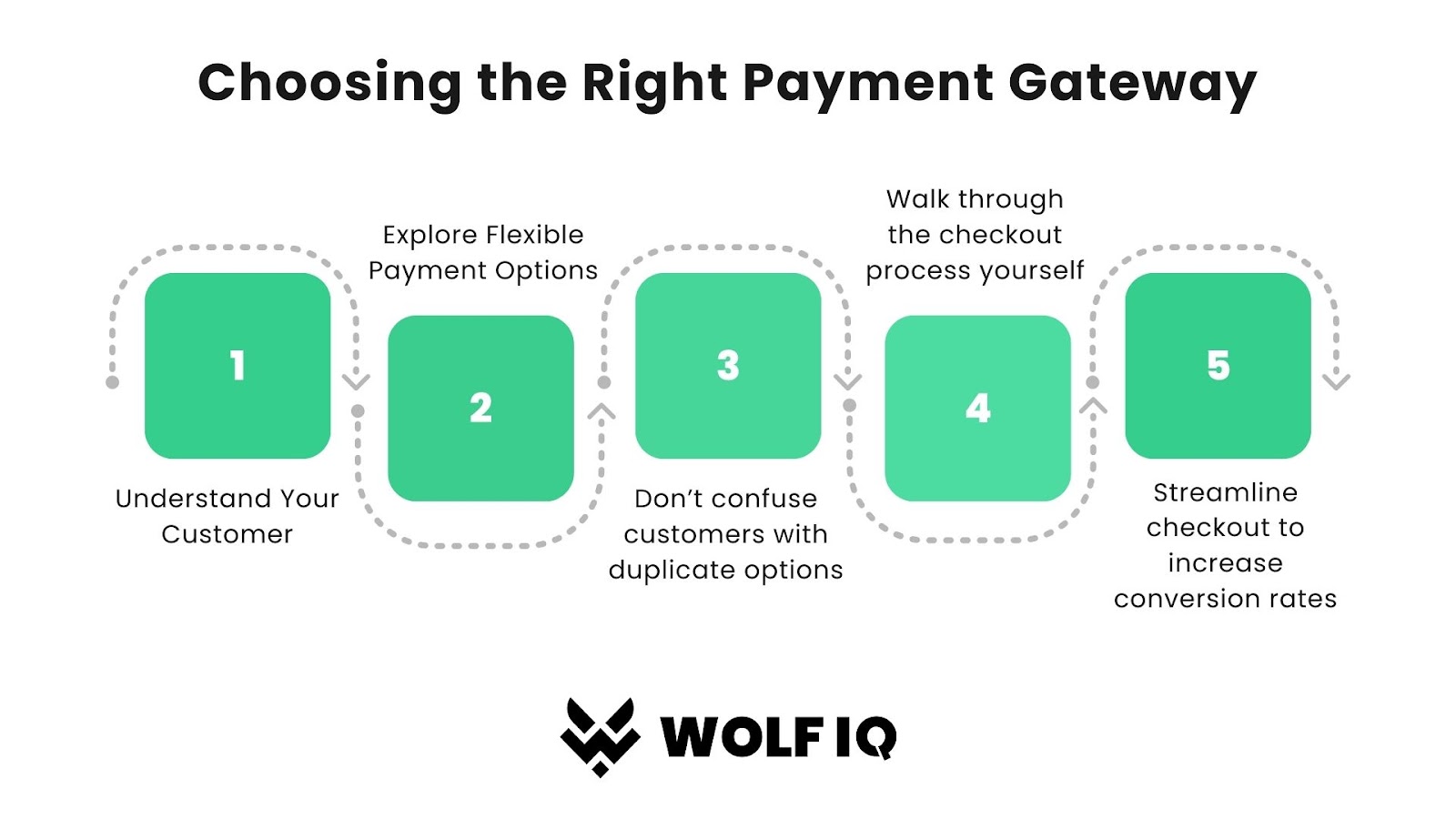 choosing the right payment gateway - Wolf IQ
