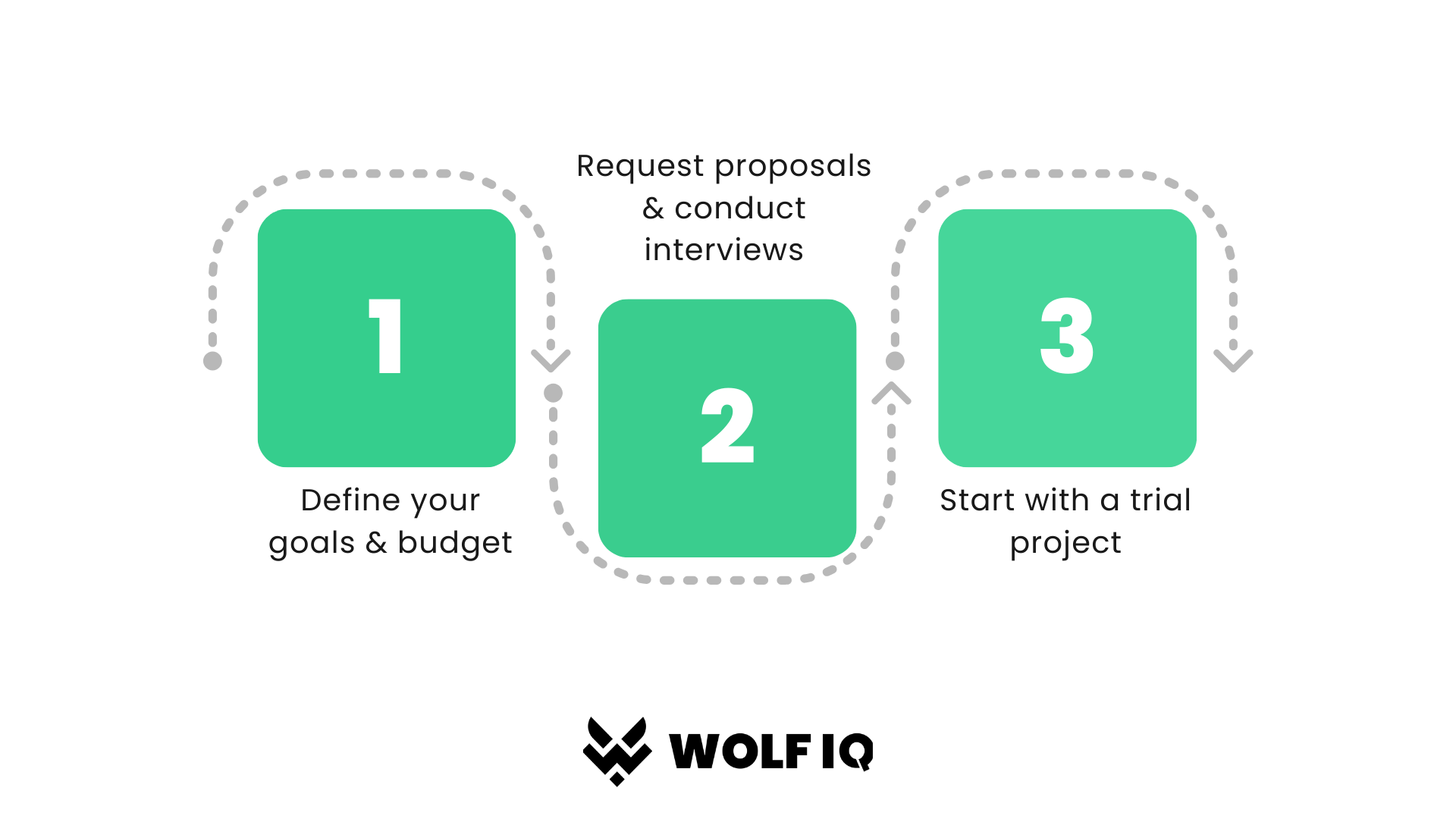Three-step guide to agency partnerships: define goals, request proposals, trial project flow – Wolf IQ