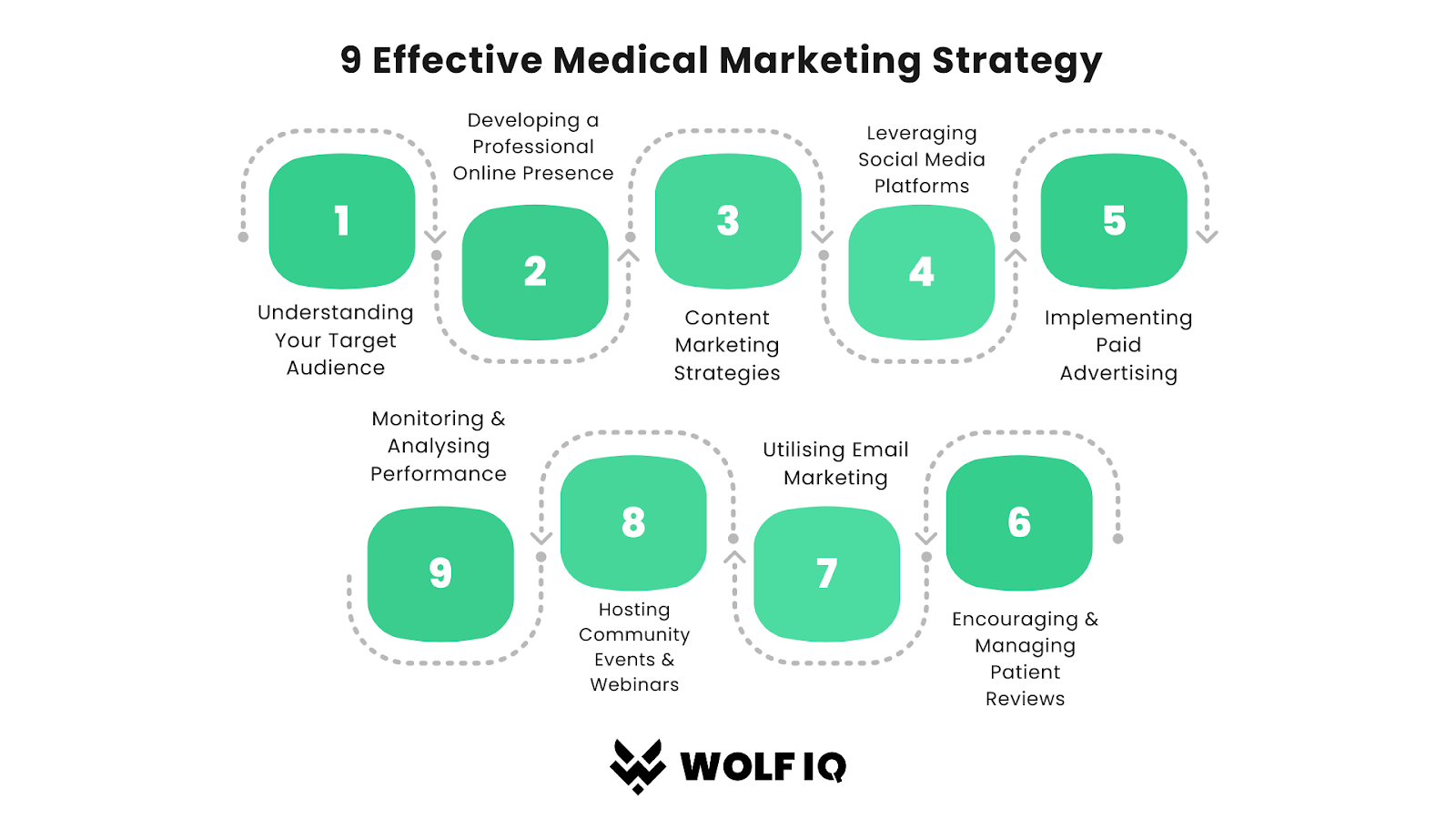 Infographic outlining 9 essential steps for building an effective medical marketing strategy, including digital presence, audience targeting, and review management - Wolf IQ