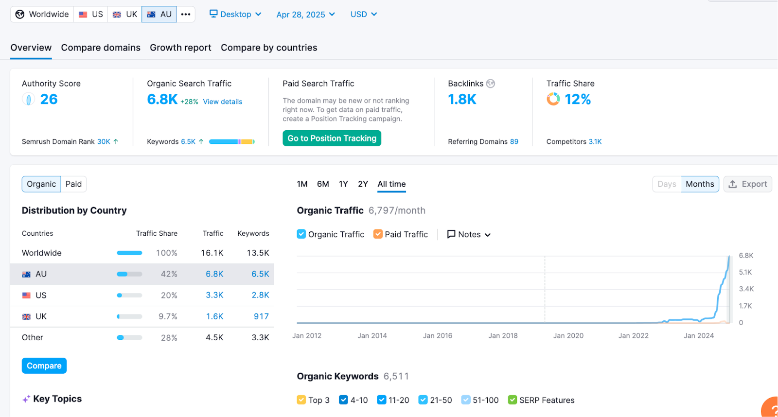 SEO dashboard showing 6.8K AU traffic, 1.8K backlinks, and 12% shareβhighlighting Wolf IQβs growth β Wolf IQ