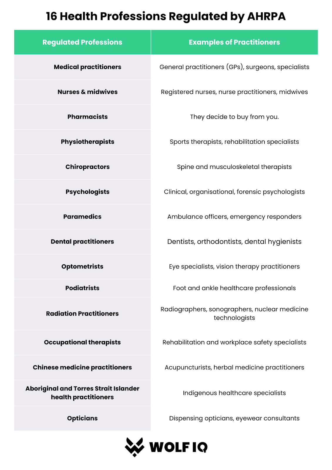 Infographic listing 16 health professions regulated by AHPRA, helping explain what is AHPRA and how it ensures national healthcare compliance in Australia - Wolf IQ