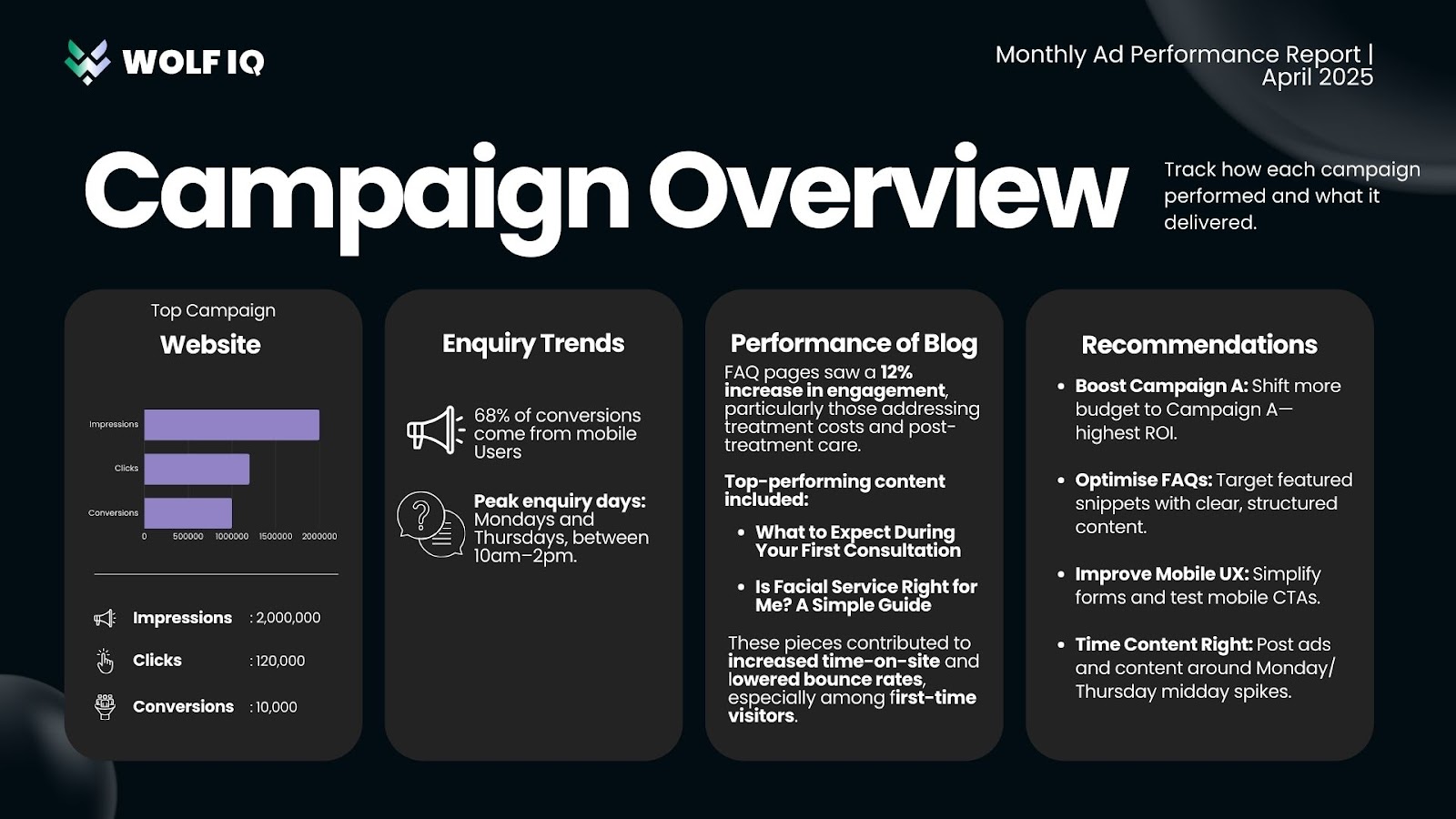 Campaign overview example - Wolf IQ