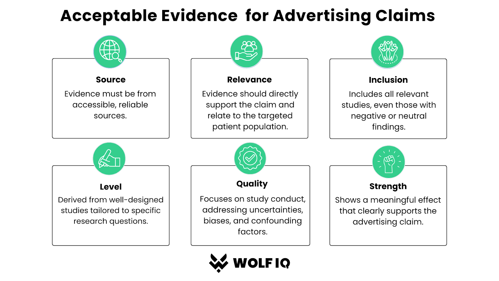 Infographic listing six pillars of acceptable evidence for medical claims, including source, relevance, quality, and strength - Wolf IQ