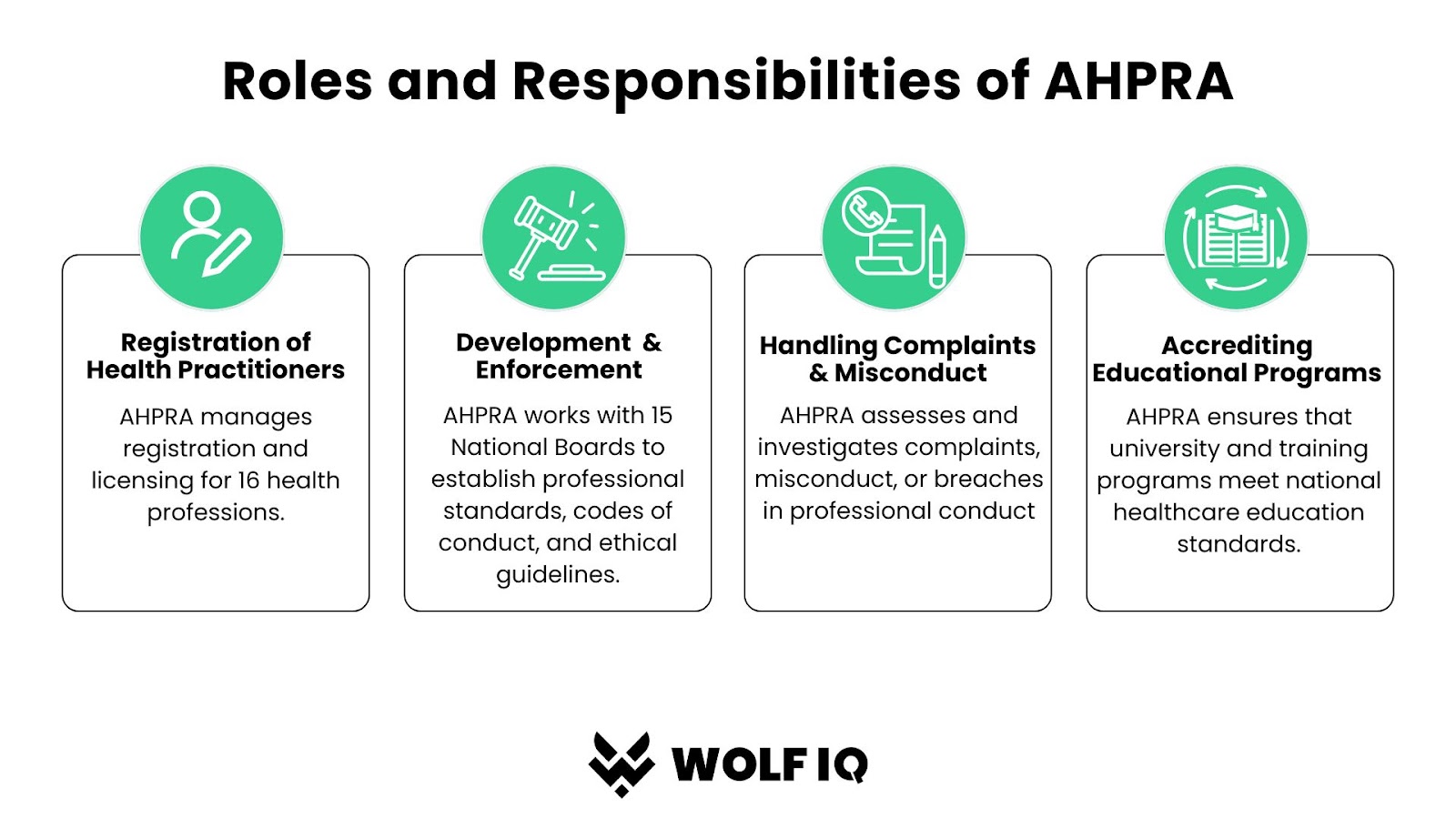 Infographic summarising the roles and responsibilities of AHPRA, helping explain what is AHPRA by outlining its functions in regulation, education, and conduct - Wolf IQ