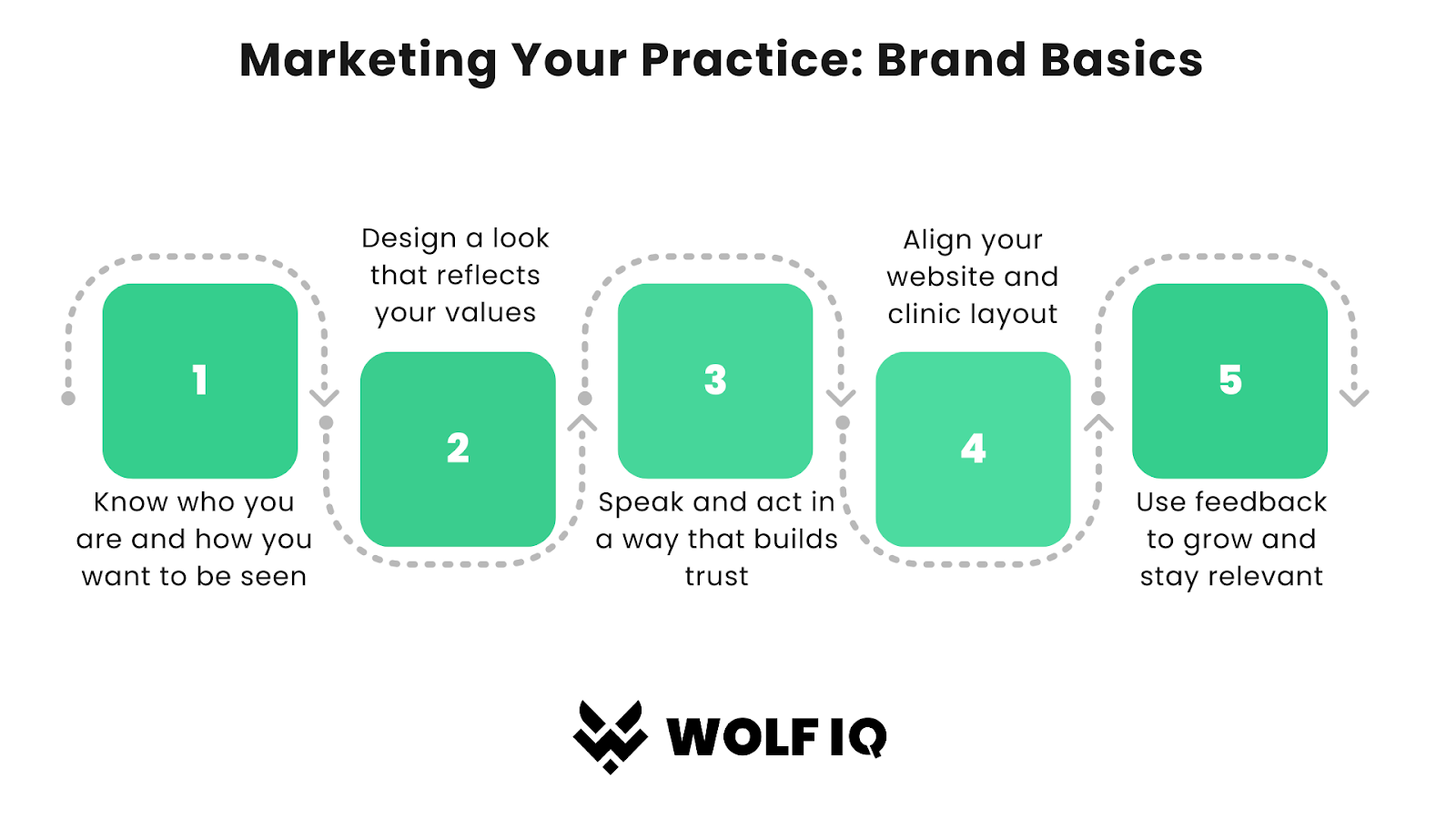 Infographic with 5 branding steps for clinics: identity, design, trust, layout alignment, feedback – Wolf IQ
