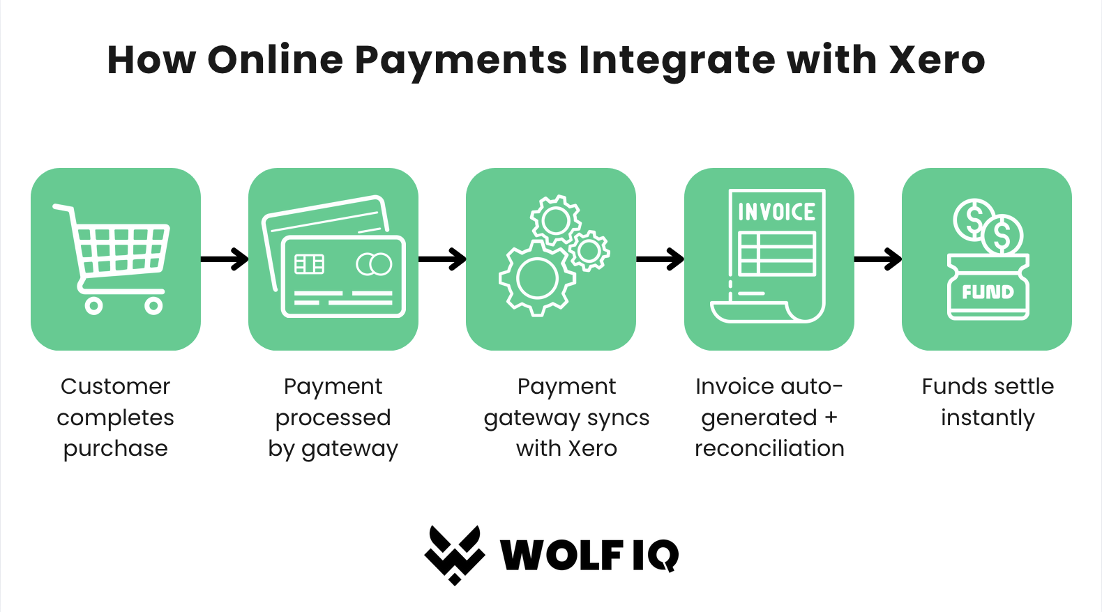 How online payments integrate with Xero - Wolf IQ