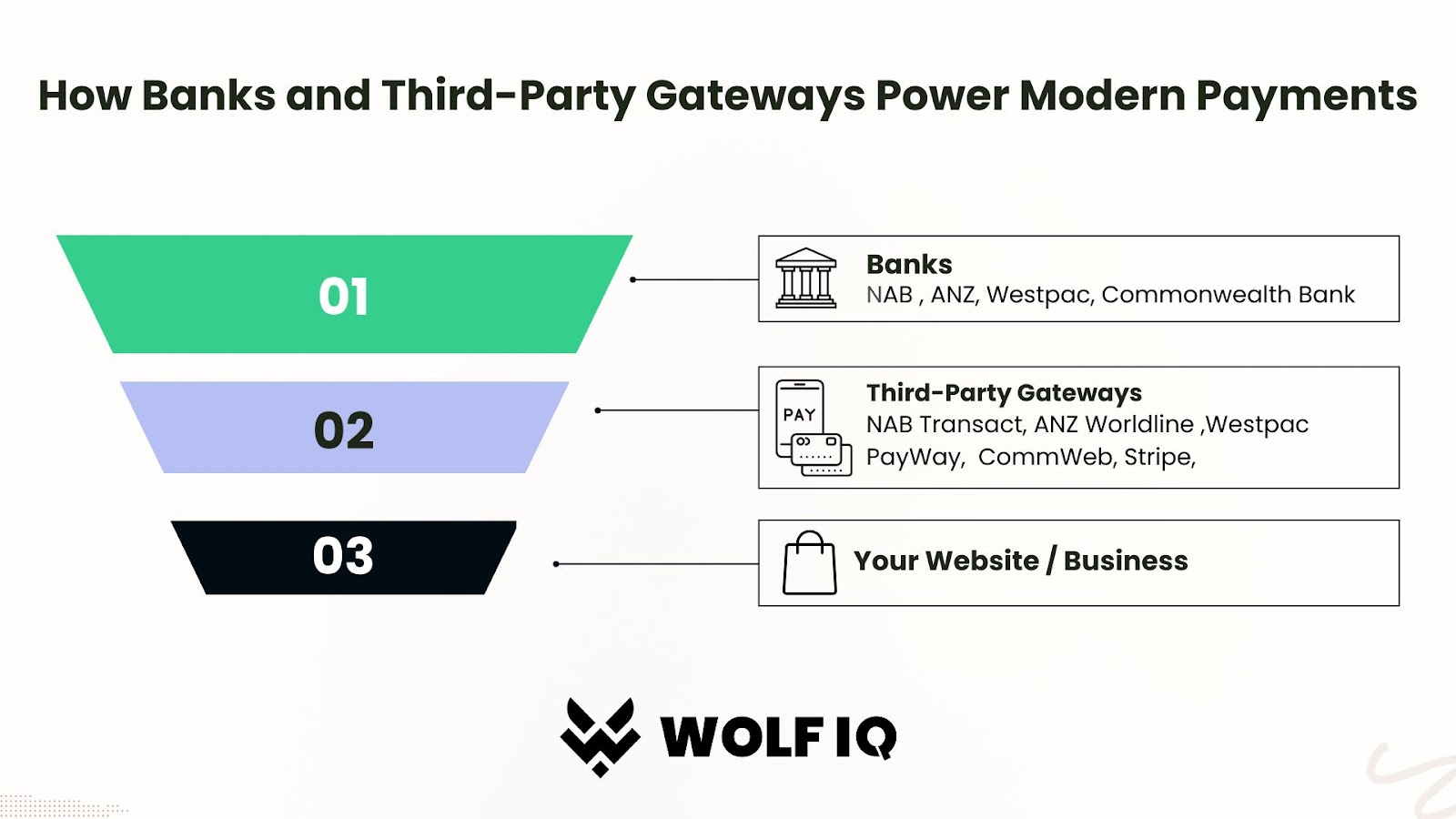 How banks and third-party gateways powers modern payments from bank to your website - Wolf IQ
