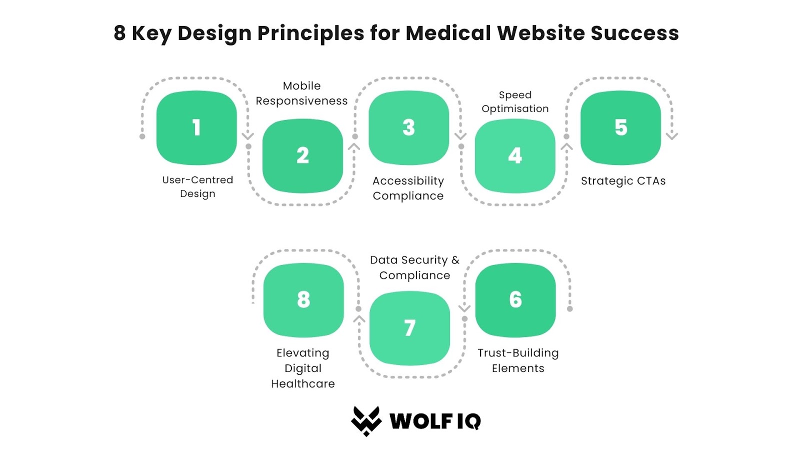 Infographic listing 8 essential principles of medical website design, including mobile responsiveness, accessibility, security, CTAs, and patient-centred UX - Wolf IQ