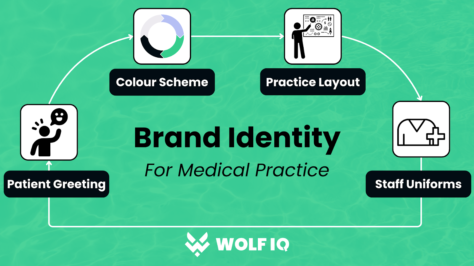 Medical brand identity visual showing key elements: patient greeting, colour scheme, layout, uniforms – Wolf IQ