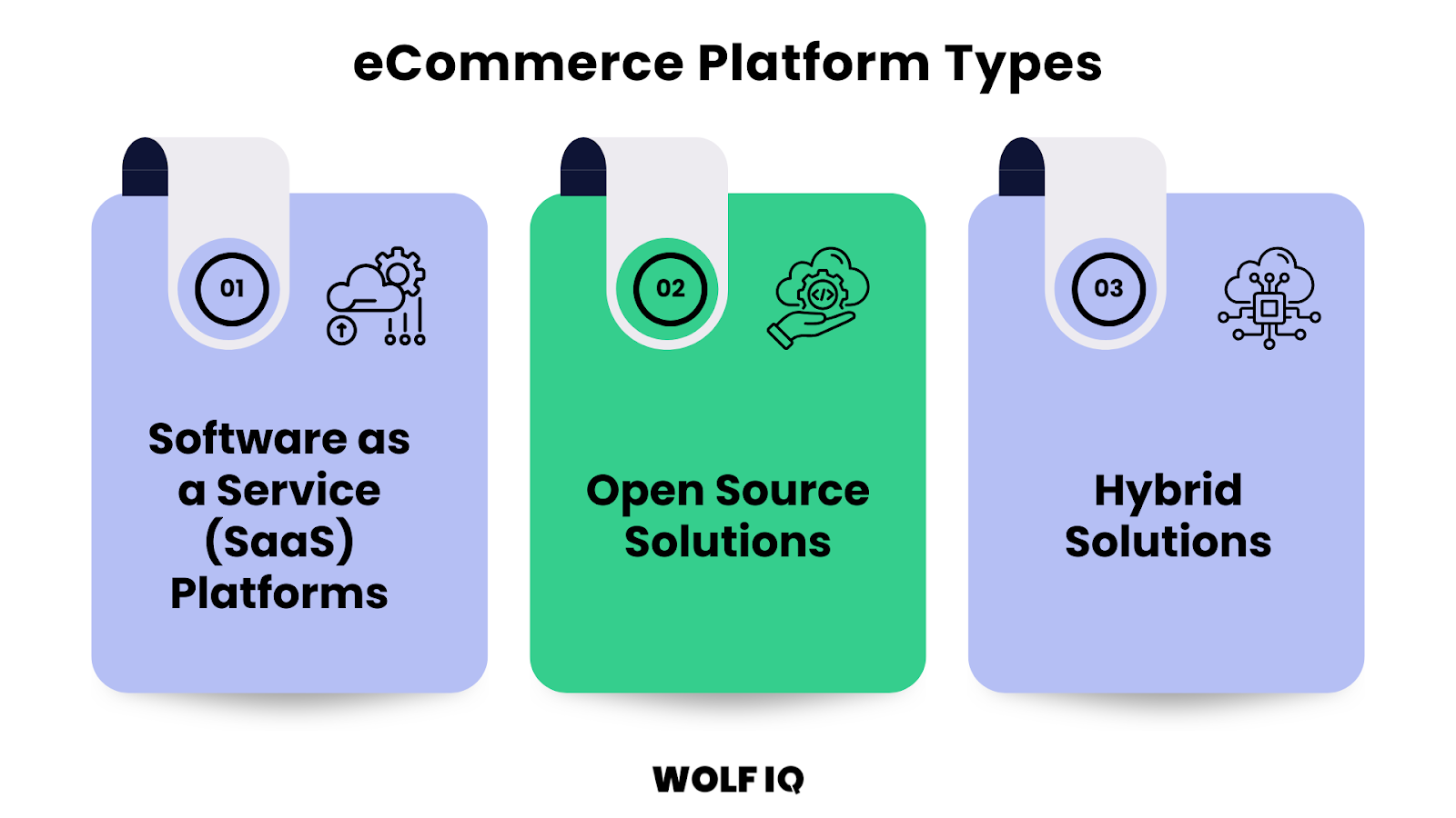 Graphic showing three eCommerce platform types: SaaS platforms, open source solutions, and hybrid solutions - Wolf IQ