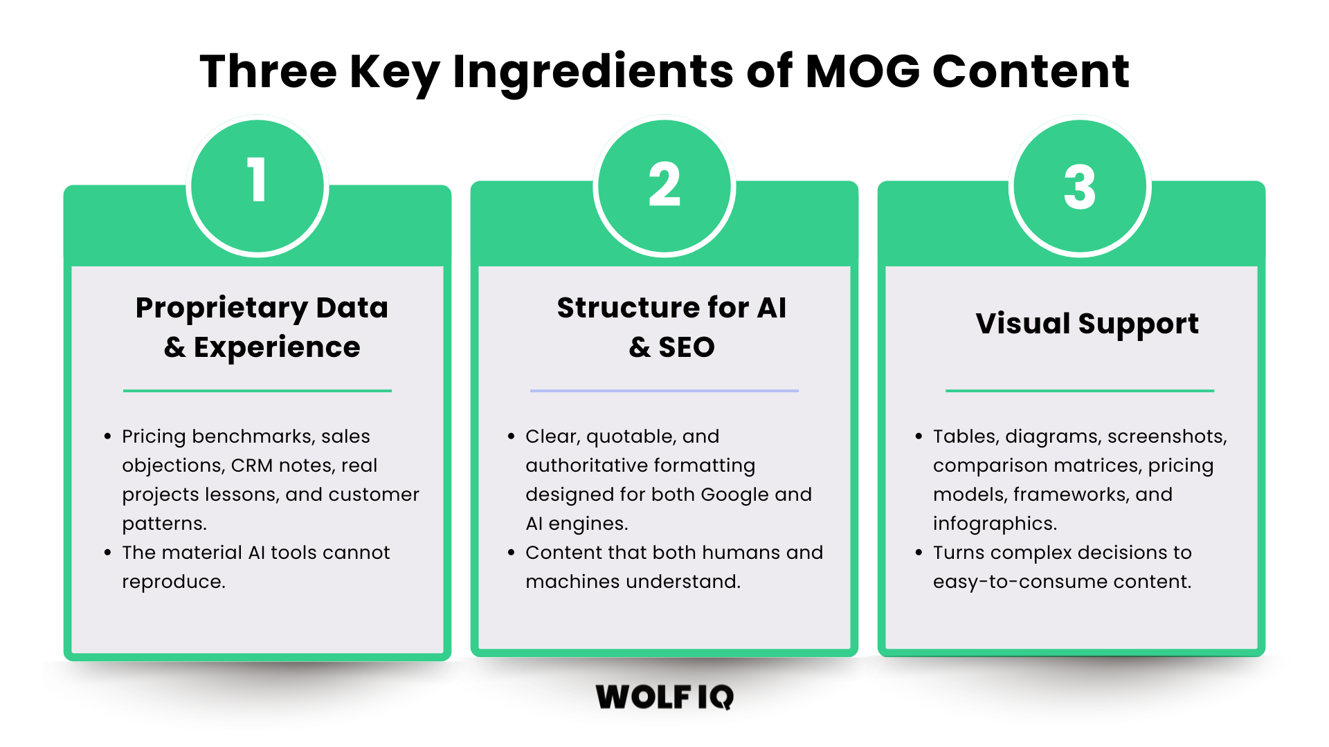 The three key ingredients of MOG content: Proprietary Data and Experience, Structure for AI and SEO, and Visual Support - Wolf IQ