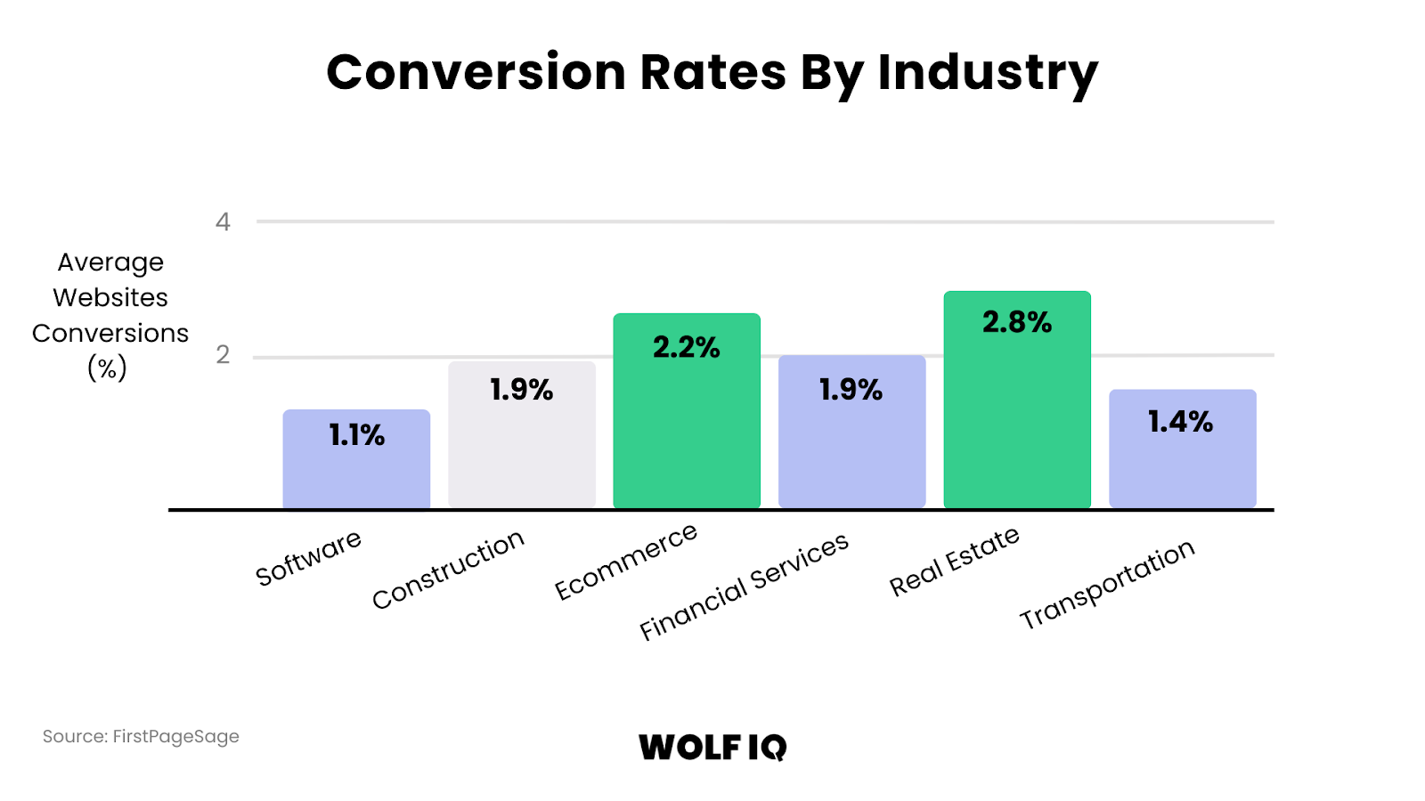 Website conversion rates by industry including software, ecommerce, real estate and more - Wolf IQ