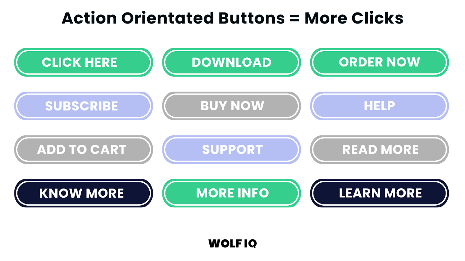 Action-oriented CTA buttons like buy now, order now, and subscribe improve conversions - Wolf IQ