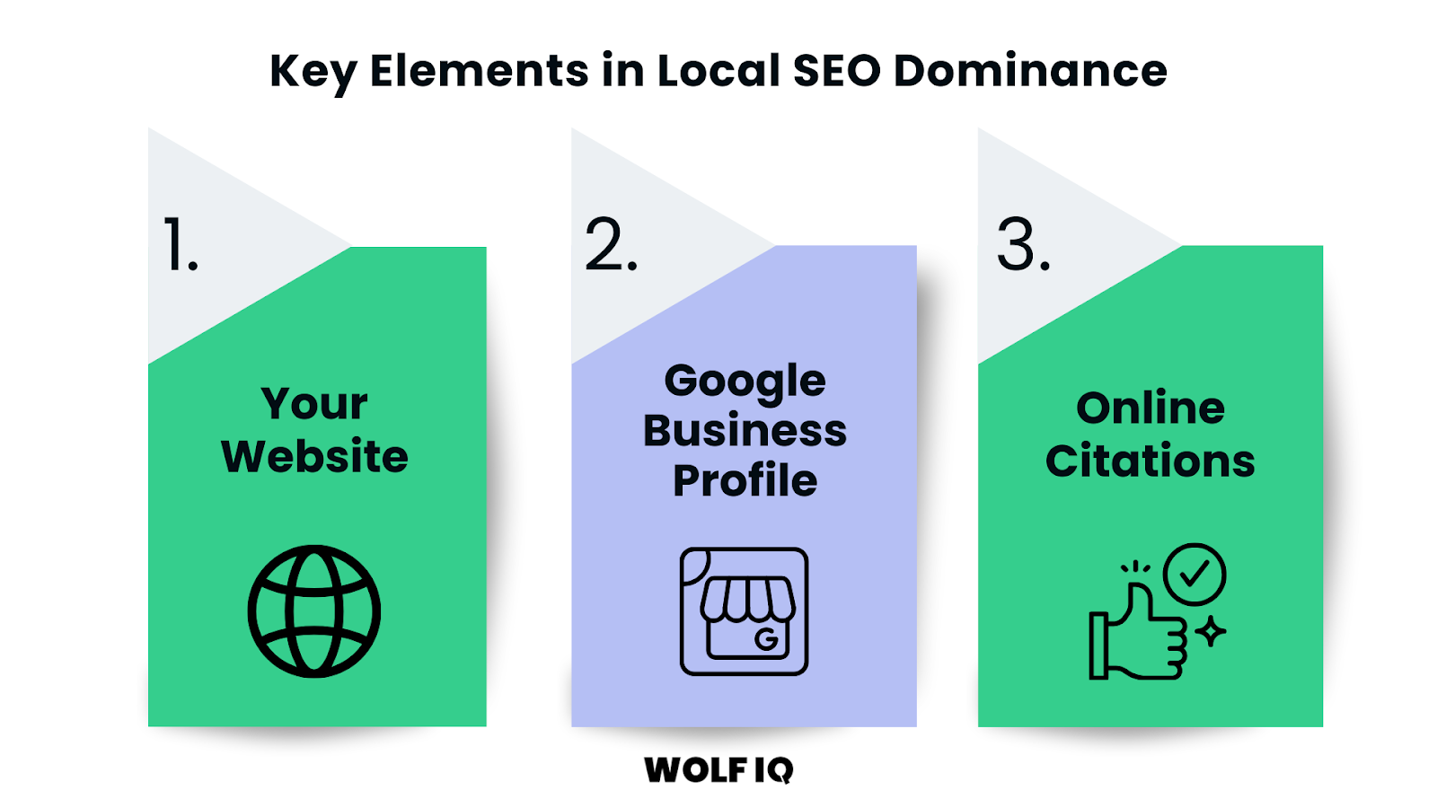 Infographic highlighting website, Google Business Profile, and online citations as key local SEO factors