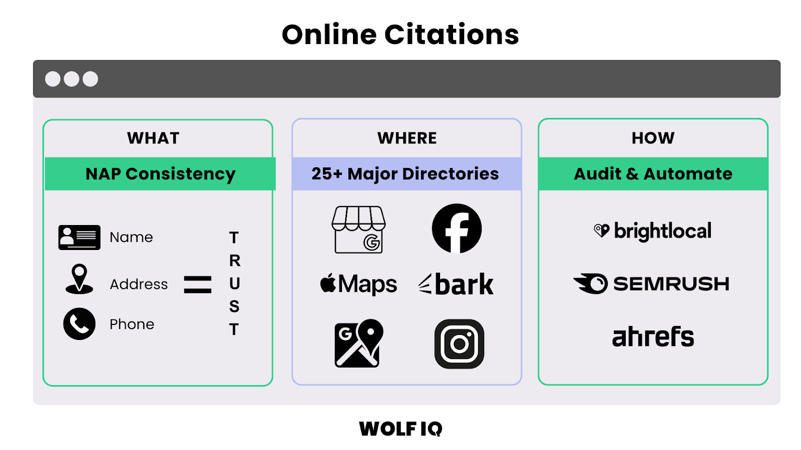 Diagram explaining NAP consistency and major directory listings including Yelp, Apple Maps, and Facebook
