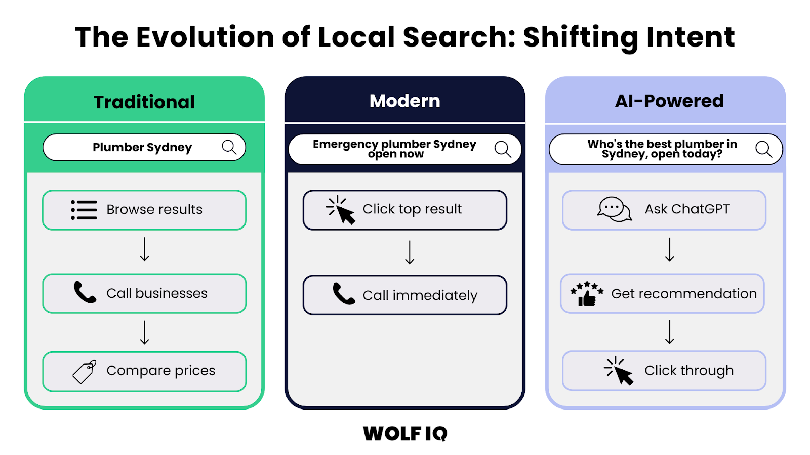 Flowchart comparing traditional, modern, and AI-powered local search intent for plumbers in Sydney