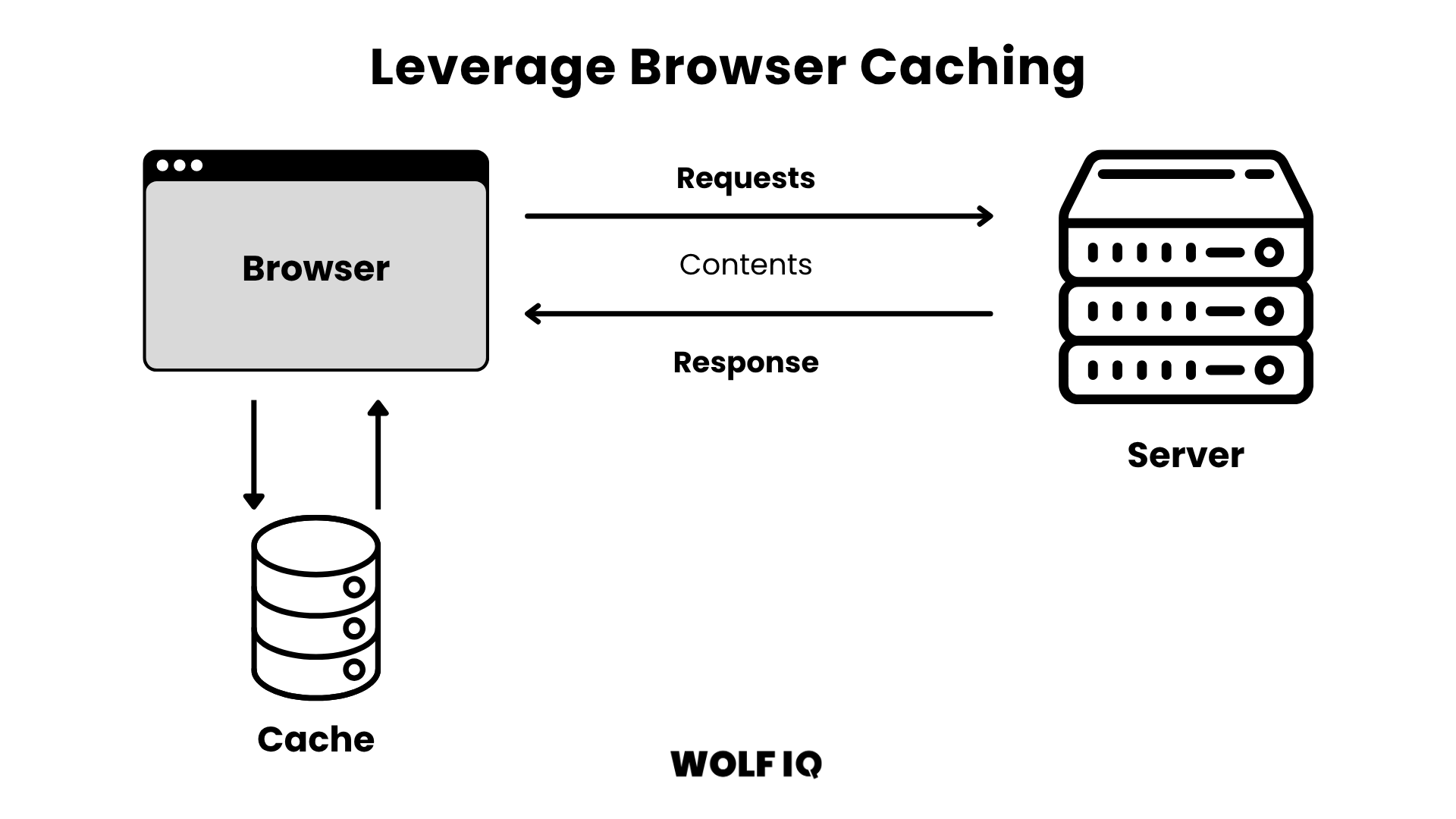 Browser caching stores data to reduce repeated server requests