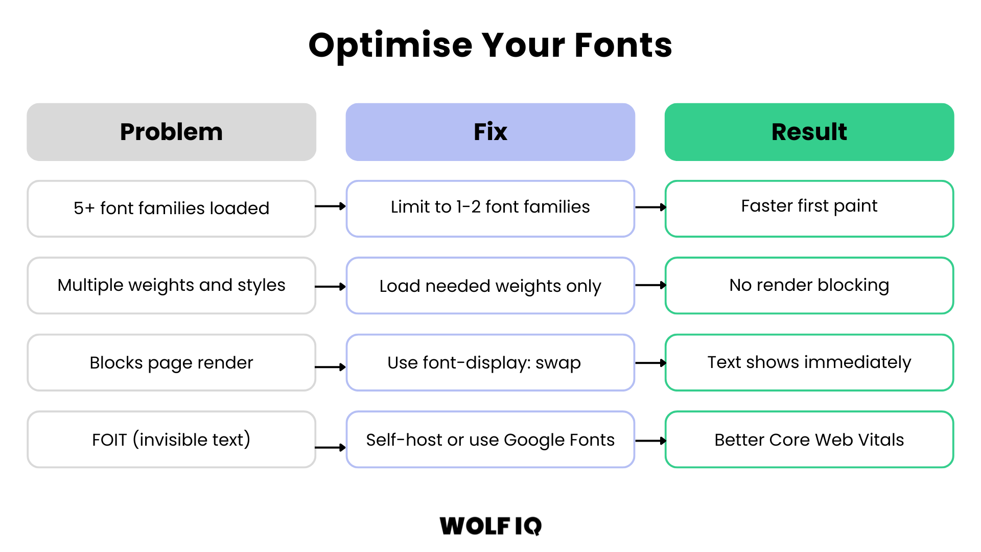Optimise web fonts by limiting font families and using font-display swap
