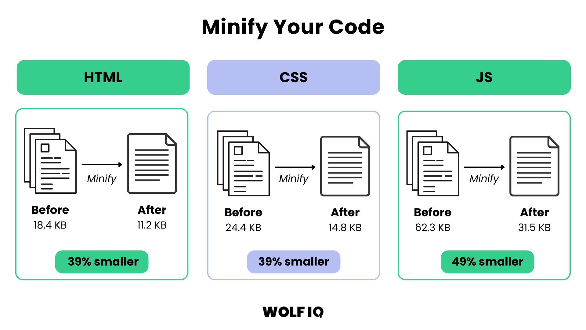 Minifying HTML, CSS, and JavaScript reduces file sizes by up to 49 percent
