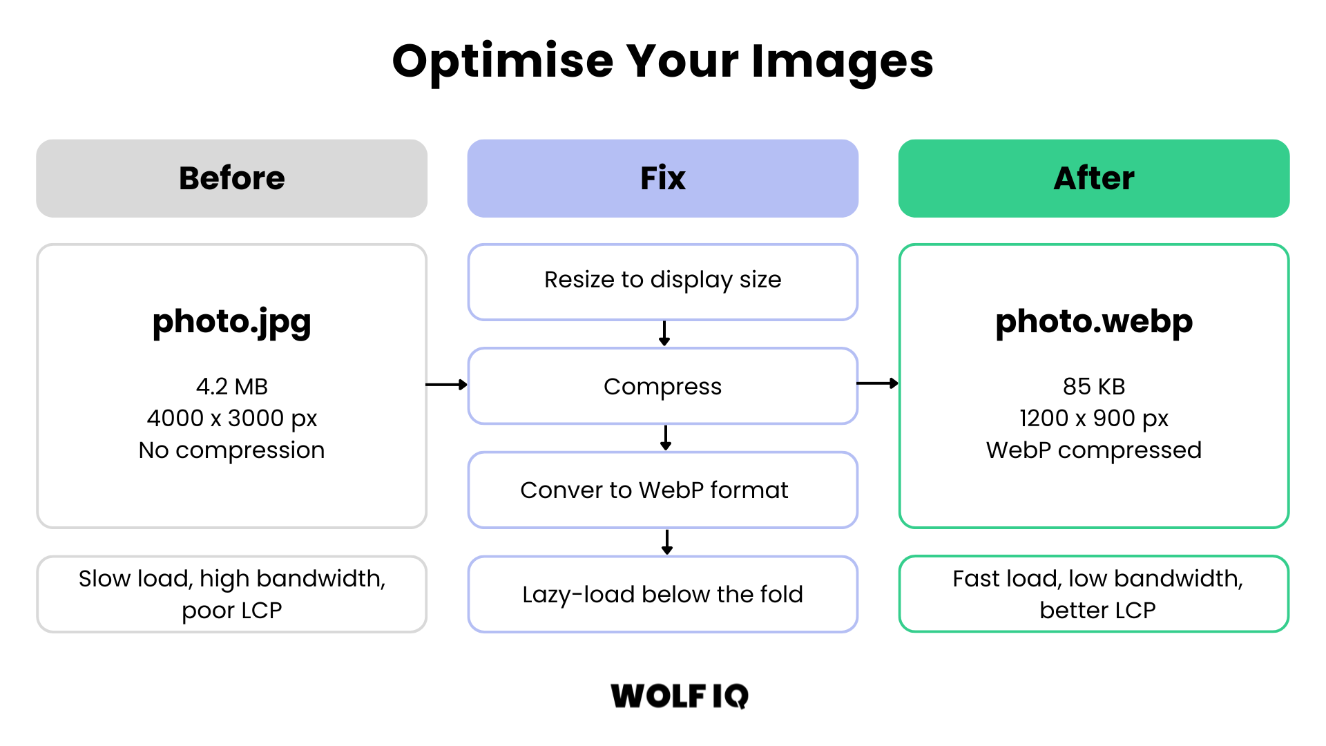 Image optimisation process: resizing, compressing, converting to WebP