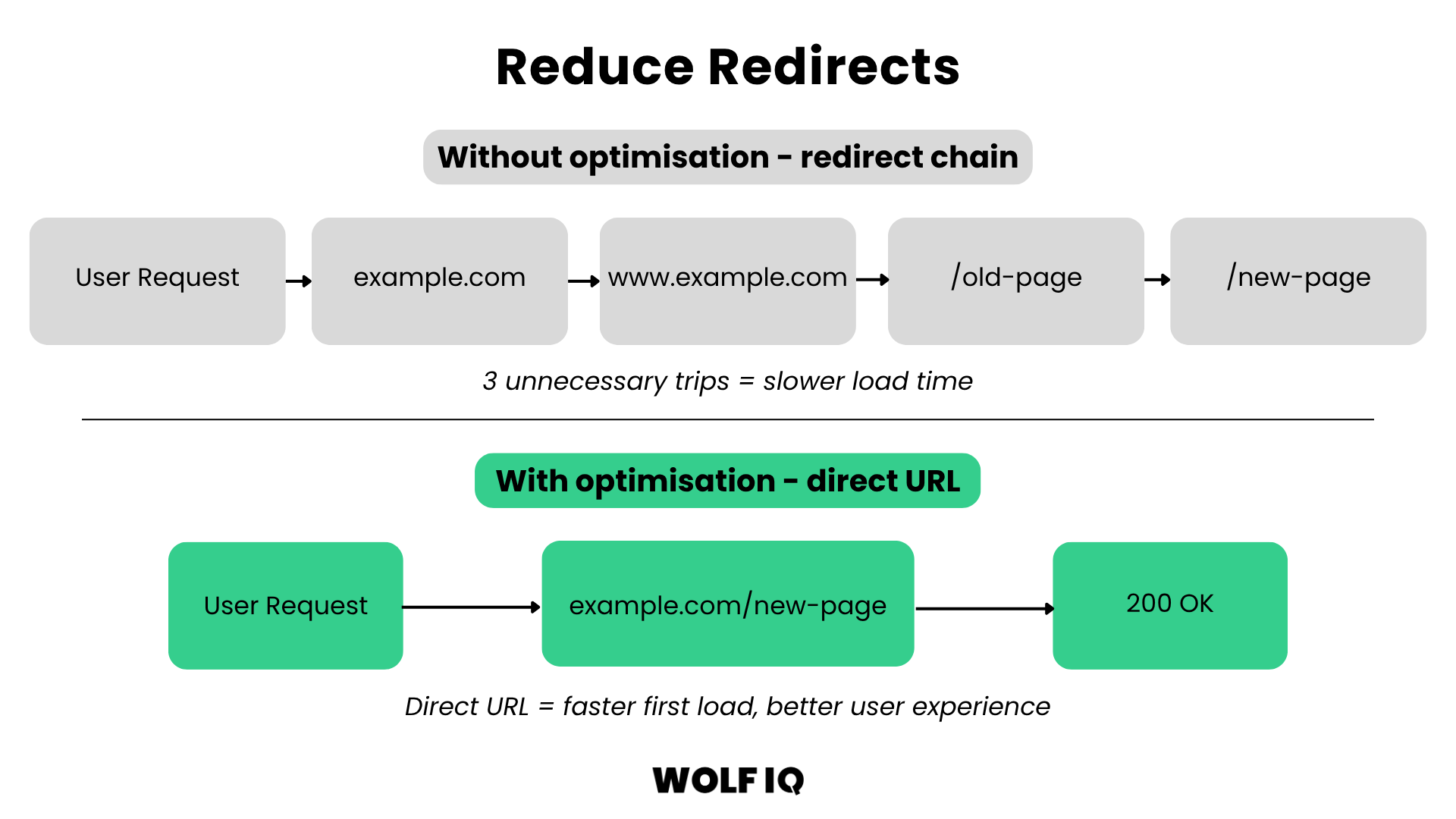Redirect chain vs direct URL for faster load time