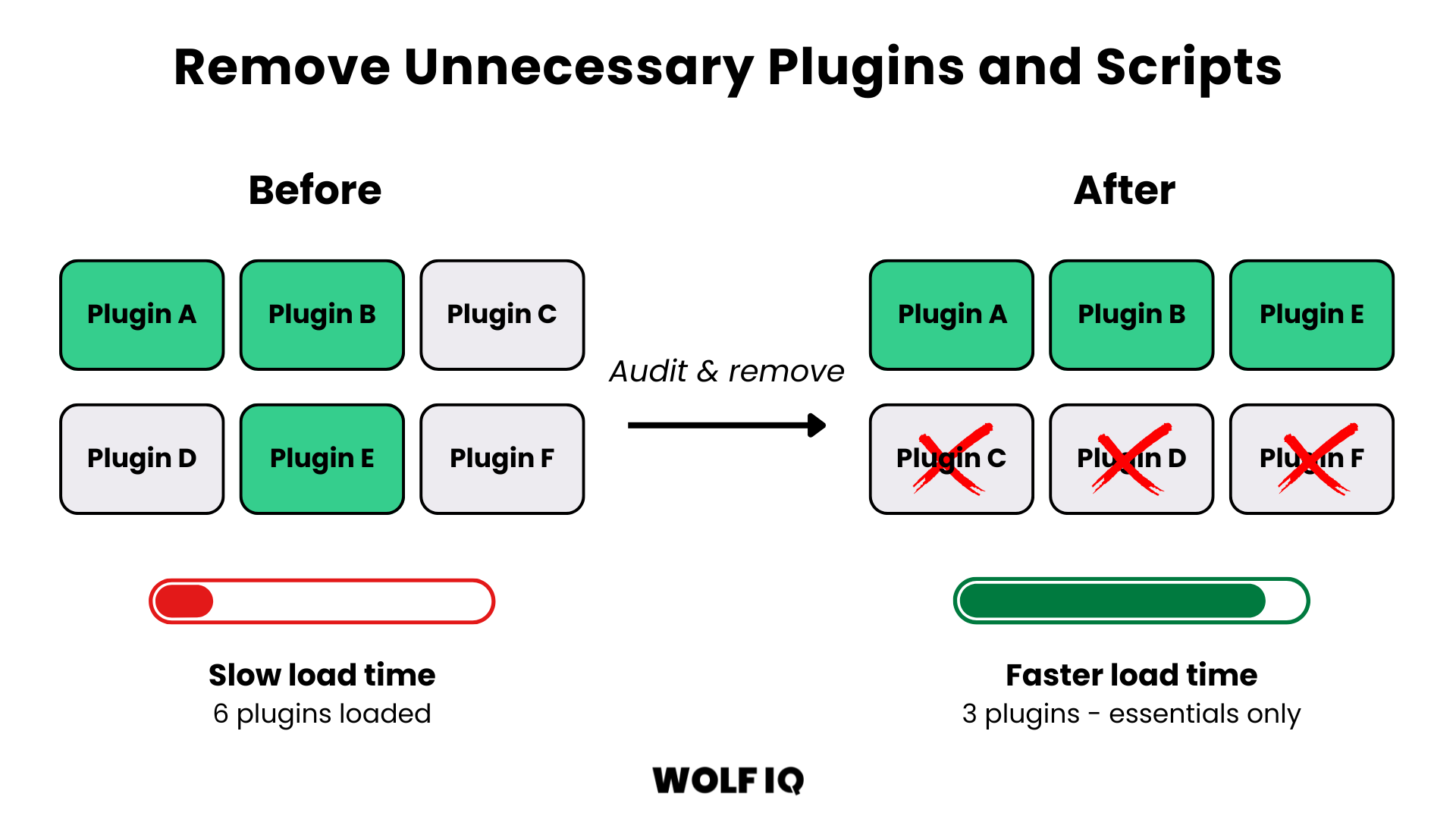 Before and after removing unnecessary WordPress plugins