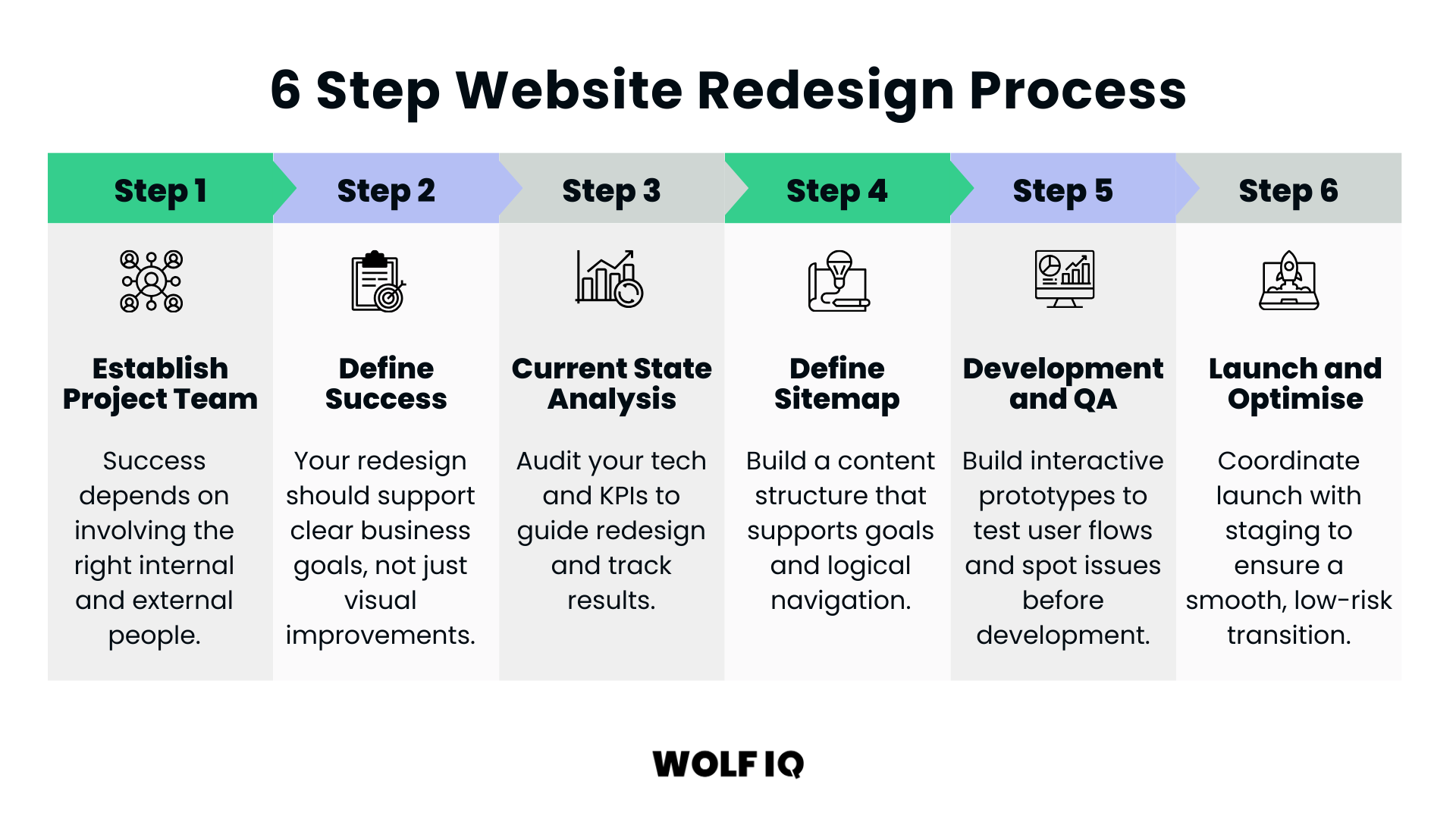Six-step website redesign process from project team setup to launch and optimisation for smooth transitions - Wolf IQ