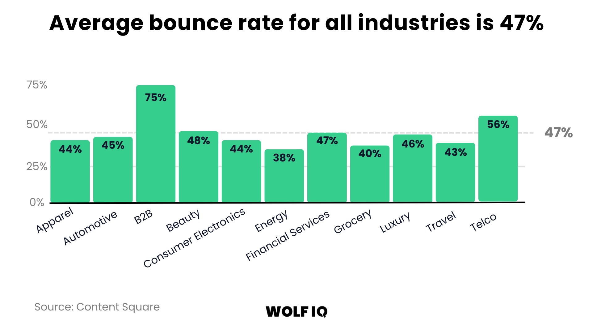 Average bounce rate chart by industry in 2021 with B2B at 75% and overall average rate at 47% - Wolf IQ