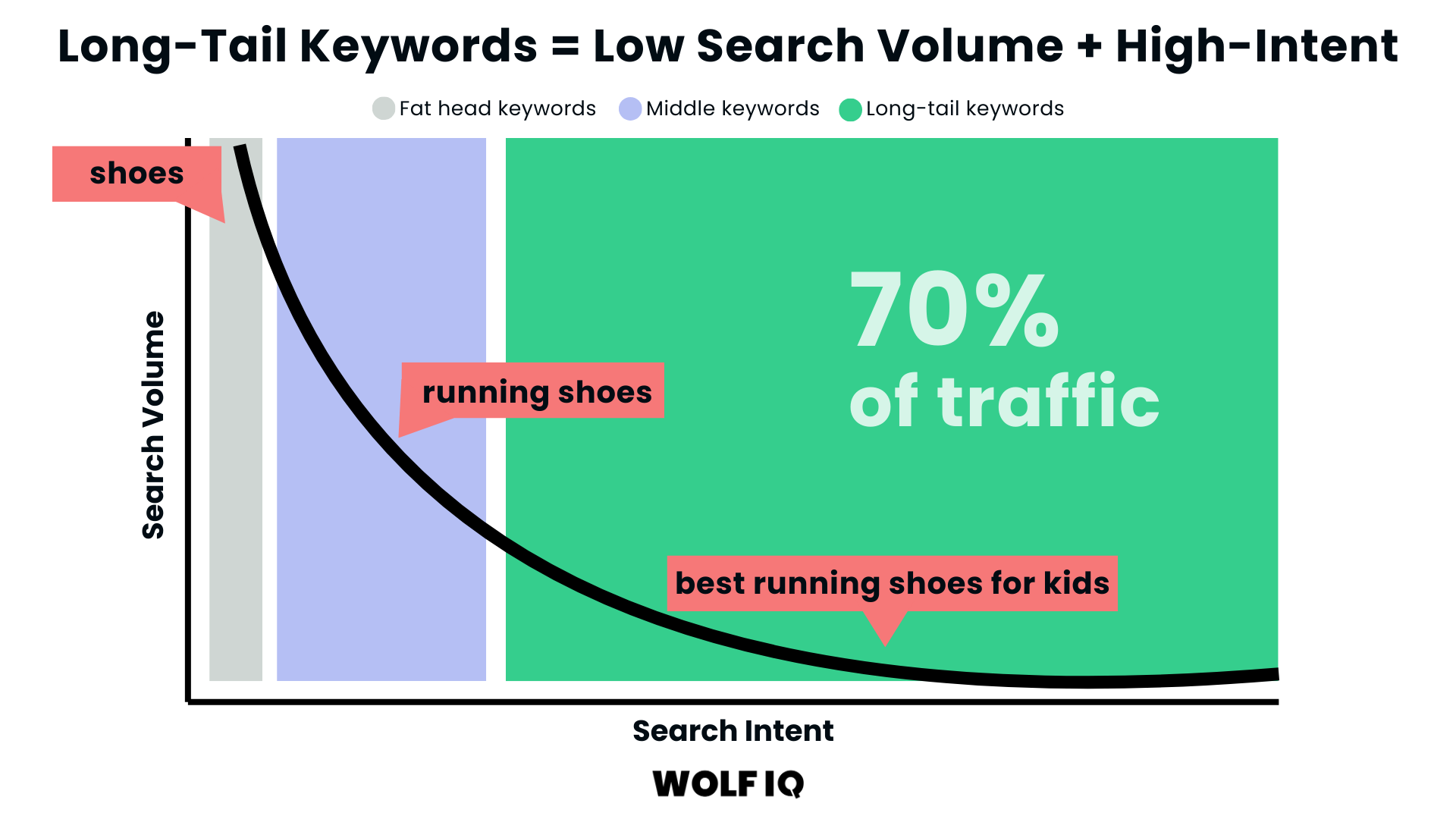 Long-tail keywords graph showing low search volume but high intent, generating 70% of total website traffic - Wolf IQ