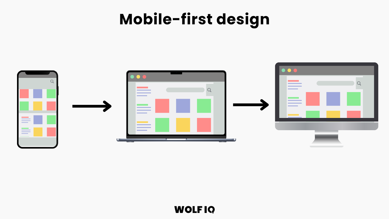 Mobile-first design progression showing website layout adapting from mobile to laptop and desktop screens - Wolf IQ