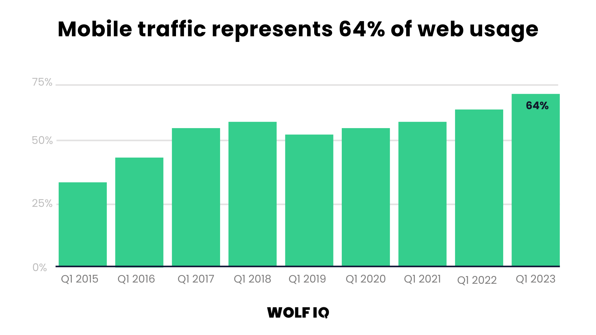 Bar chart showing mobile traffic growth from 2015 to 2023, reaching 64% of total web usage in Q1 2023 - Wolf IQ