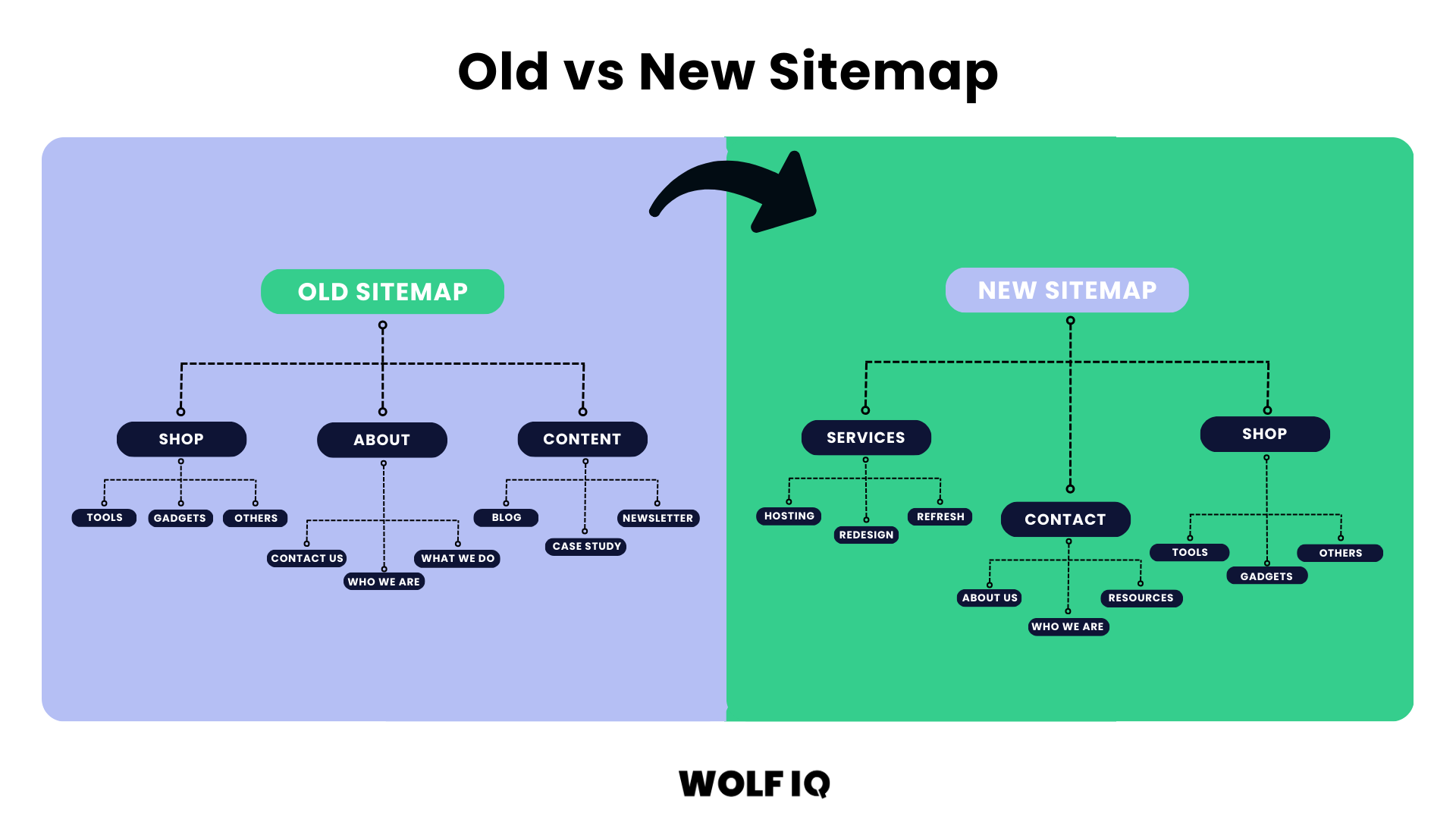 Old vs new sitemap comparison showing changes in website navigation structure for improved user experience - Wolf IQ
