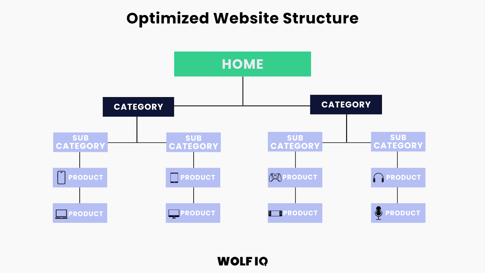 Optimized website structure diagram with categories, subcategories, and product pages for clear navigation - Wolf IQ