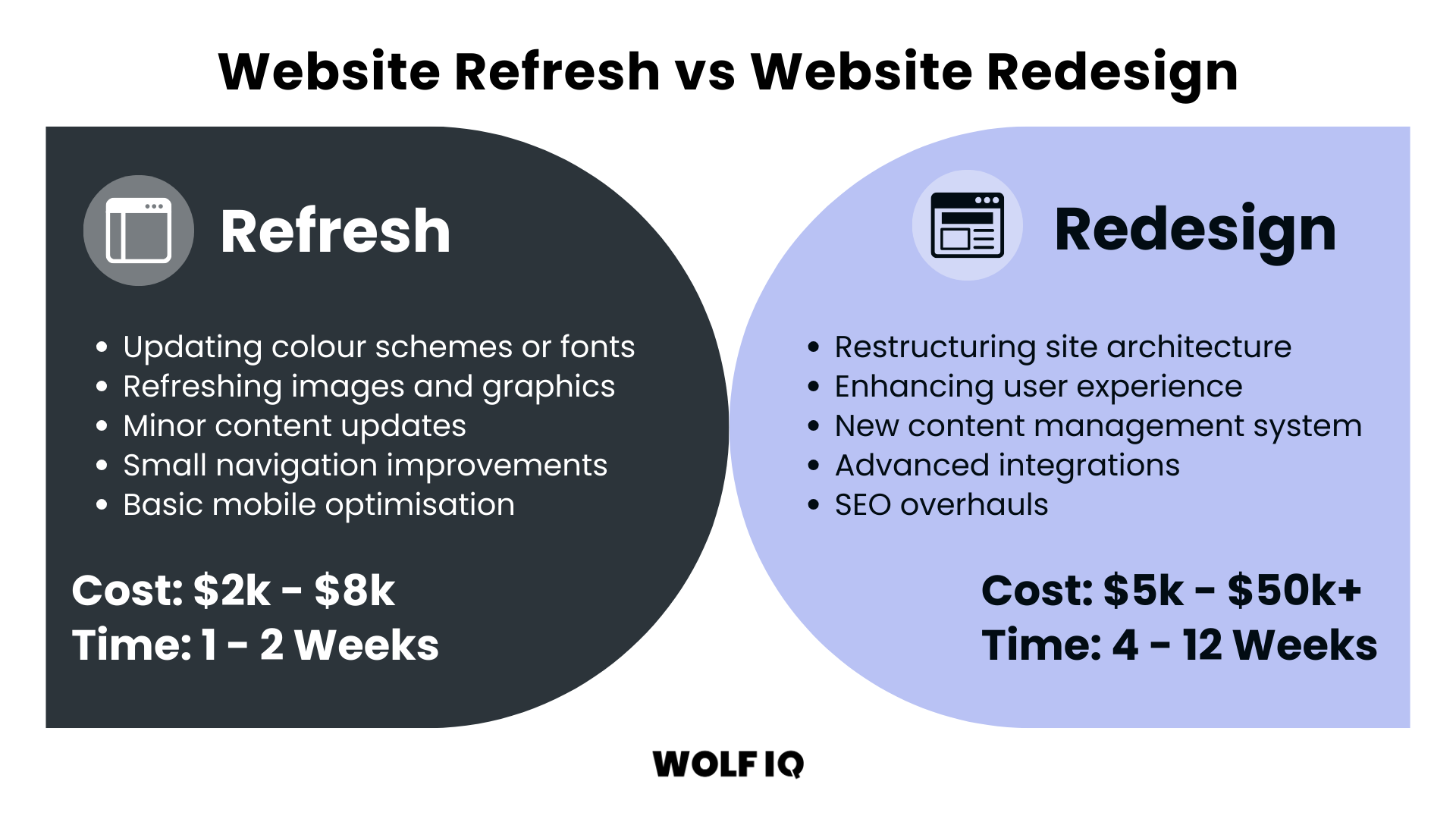 Comparison chart showing differences in scope, cost, and time between website refresh and redesign - Wolf IQ