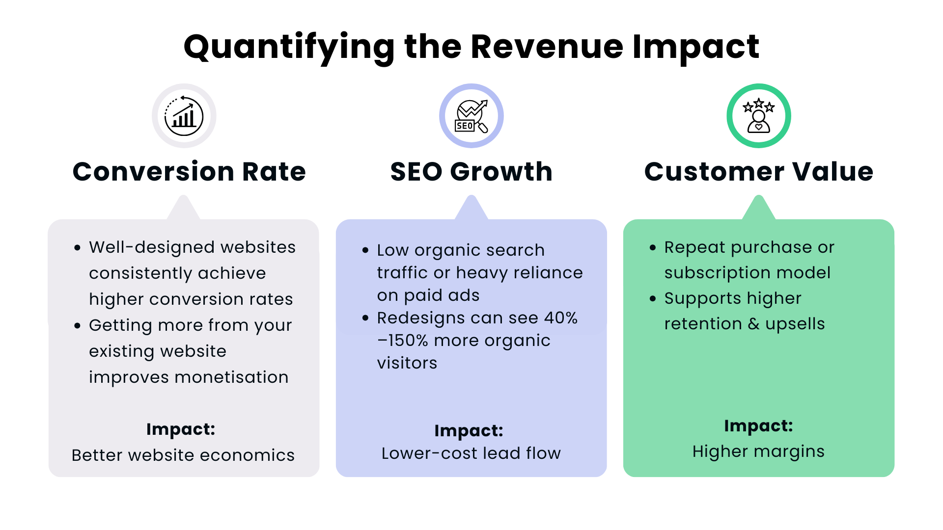 Infographic showing revenue impact of conversion rate, SEO growth, and customer value from website design - Wolf IQ