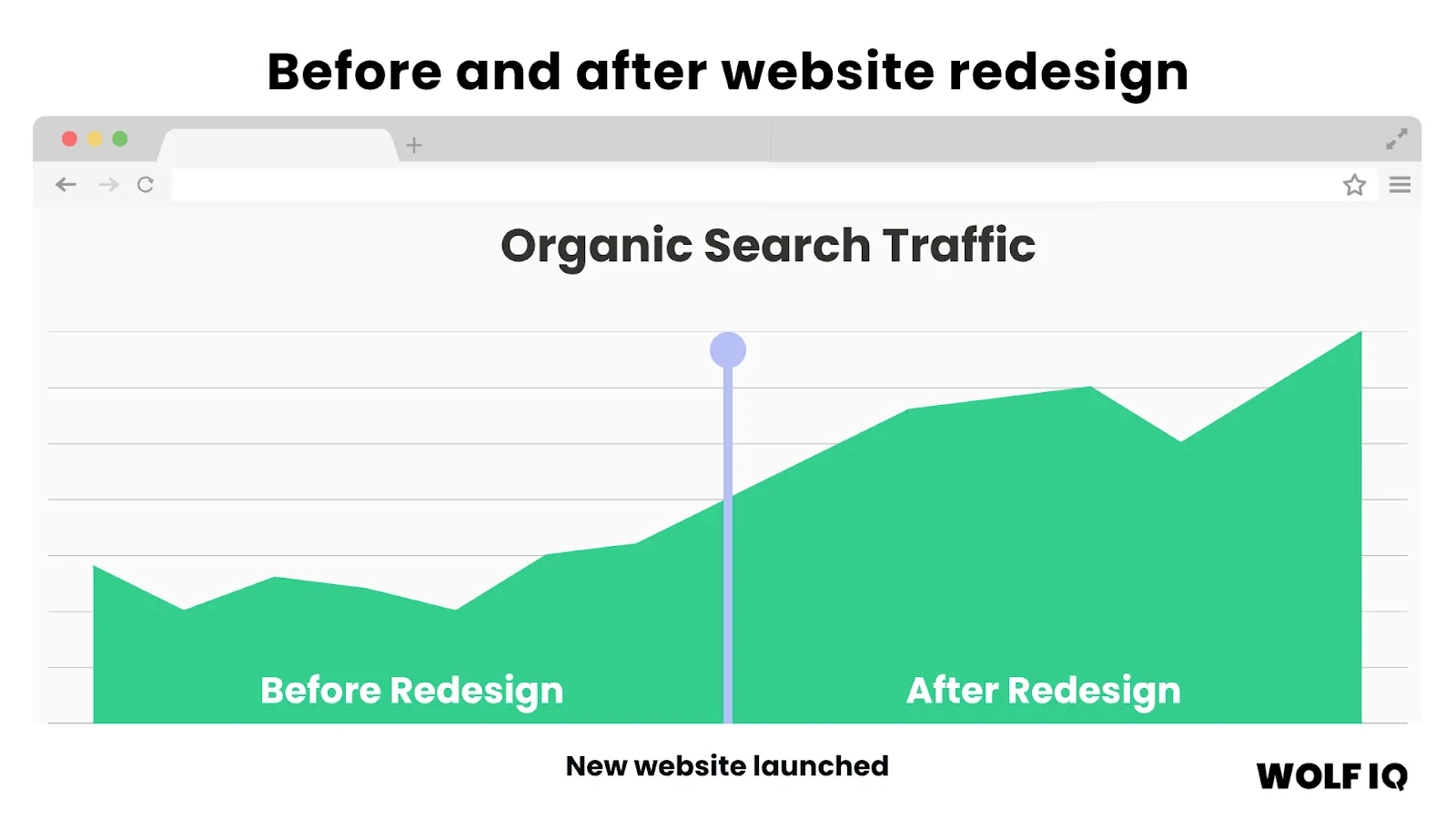 Line chart comparing organic search traffic before and after a website redesign, showing noticeable growth - Wolf IQ