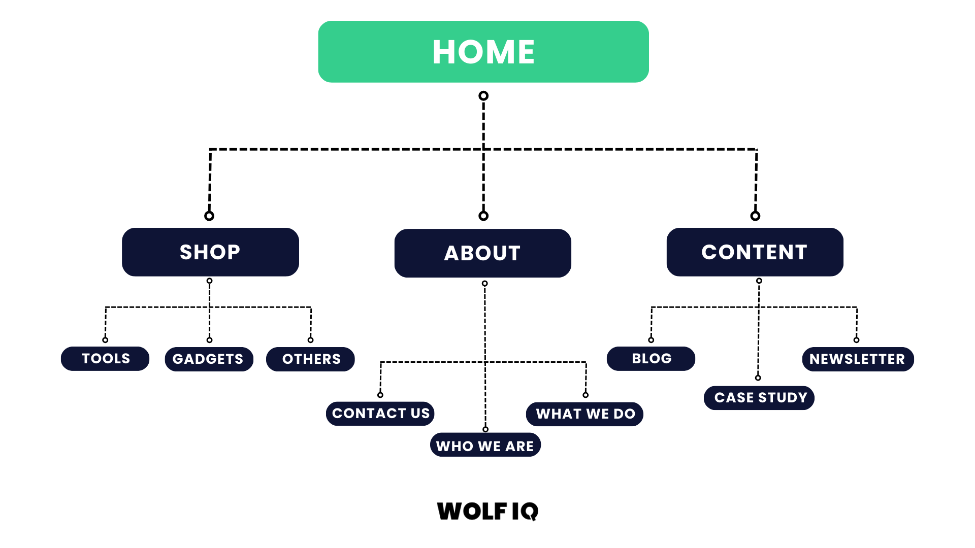 Website structure diagram showing home page branching into shop, about, and content with subpages - Wolf IQ