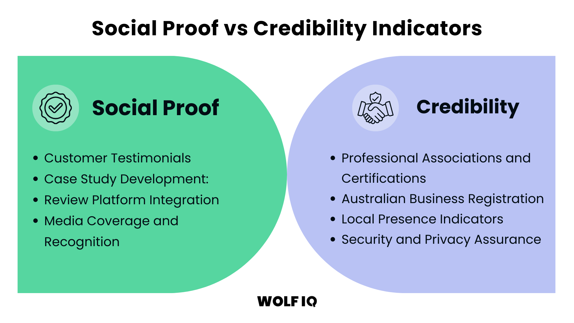Social proof vs credibility indicators chart highlighting trust-building elements for business growth - Wolf IQ