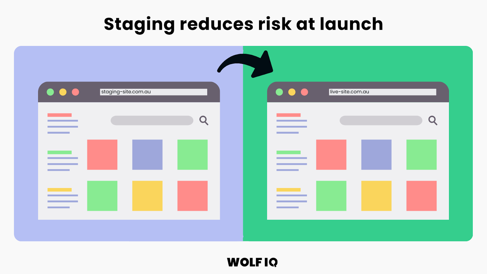 Staging vs live website visual showing how staging reduces risks before launching updates to the public - Wolf IQ