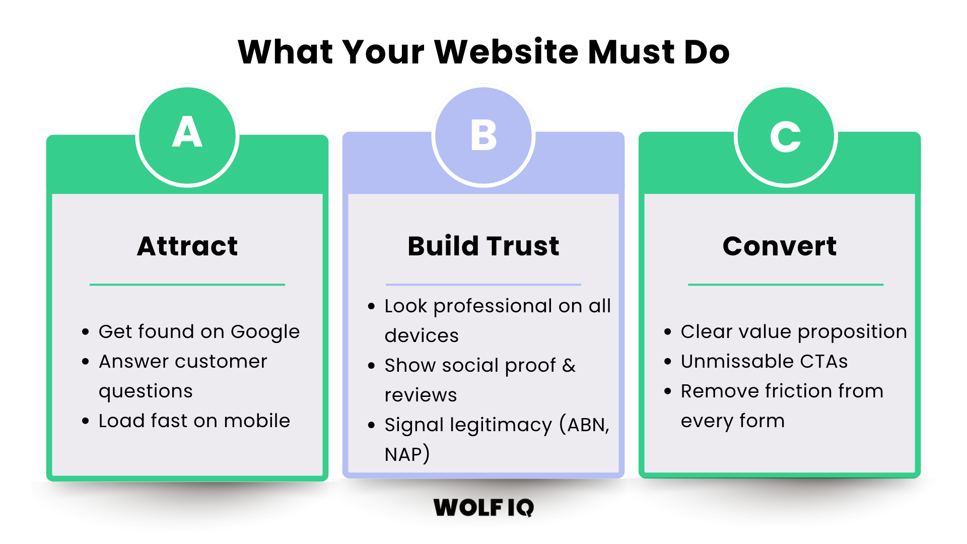 The A-B-C Framework for website success: Attract, Build Trust, and Convert - Wolf IQ
