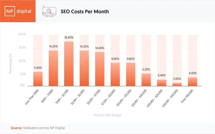 Bar chart showing distribution of monthly SEO spending across different budget ranges - Wolf IQ