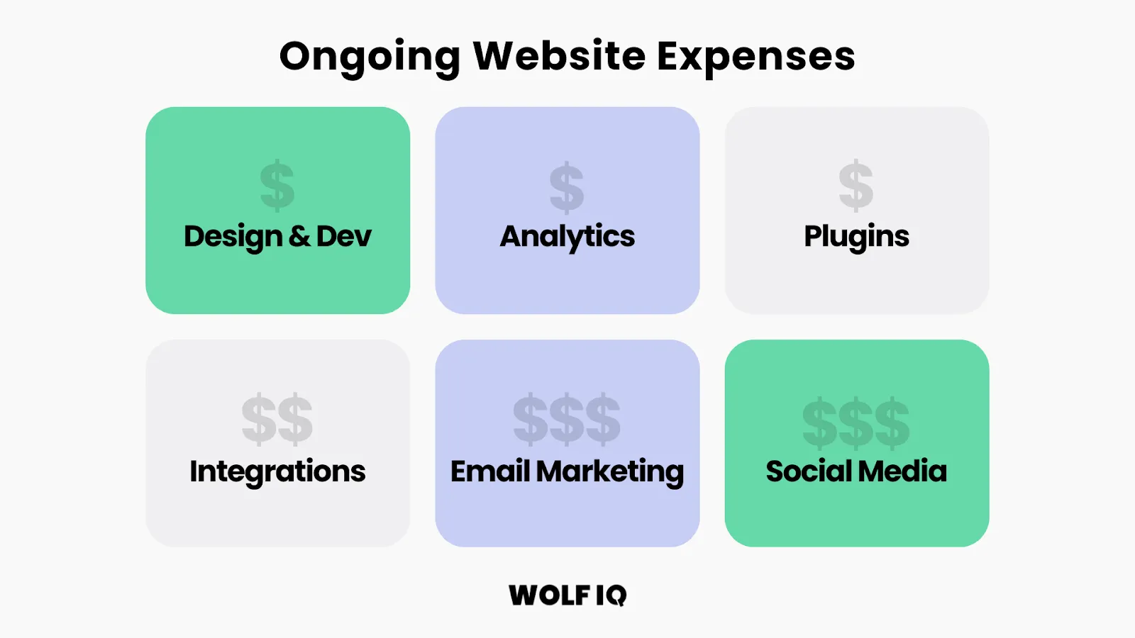 Grid showing recurring website costs including dev, email marketing, and social media - Wolf IQ