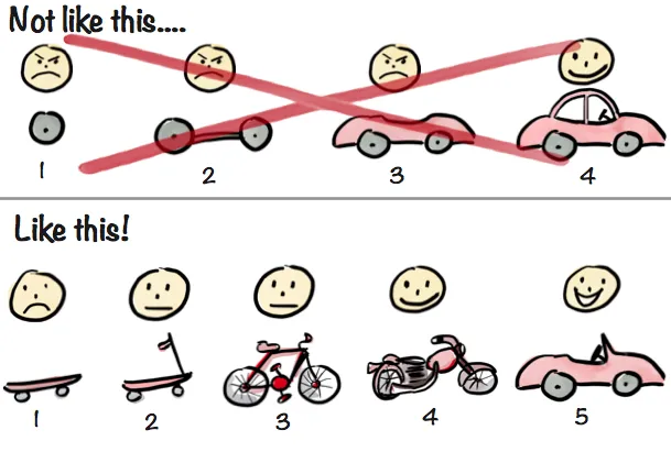 Visual comparing iterative MVP process vs traditional sequential product build - Wolf IQ